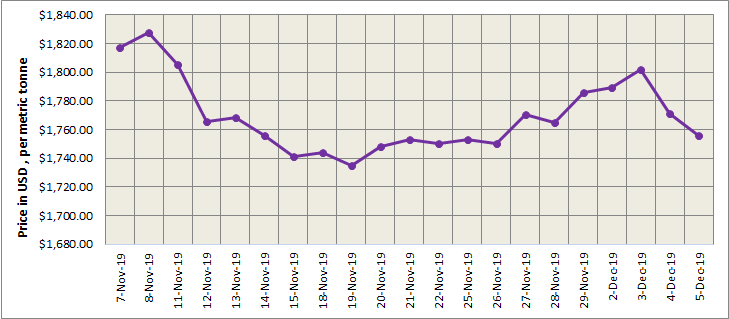 lme