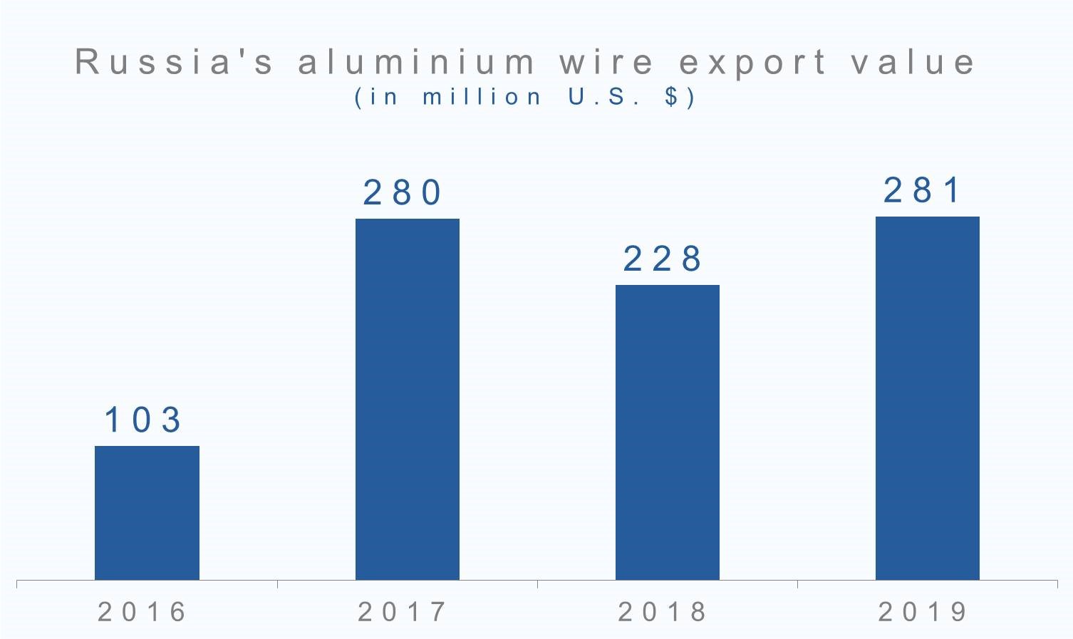 Russia's aluminium wire export value