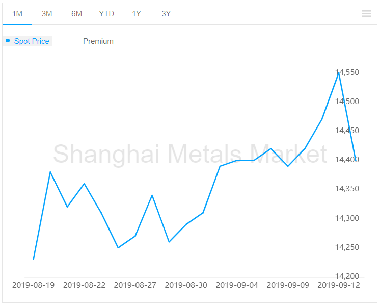 A00 aluminium ingot price declines by RMB150/t
