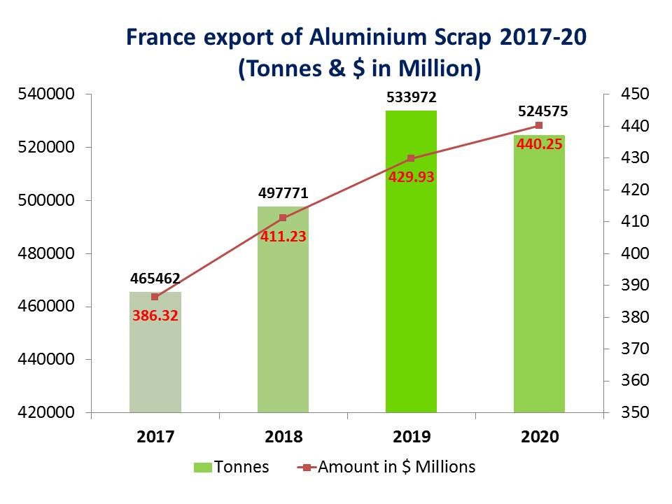 France Aluminium Scrap market fading down