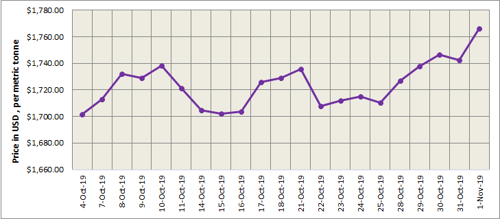 LME