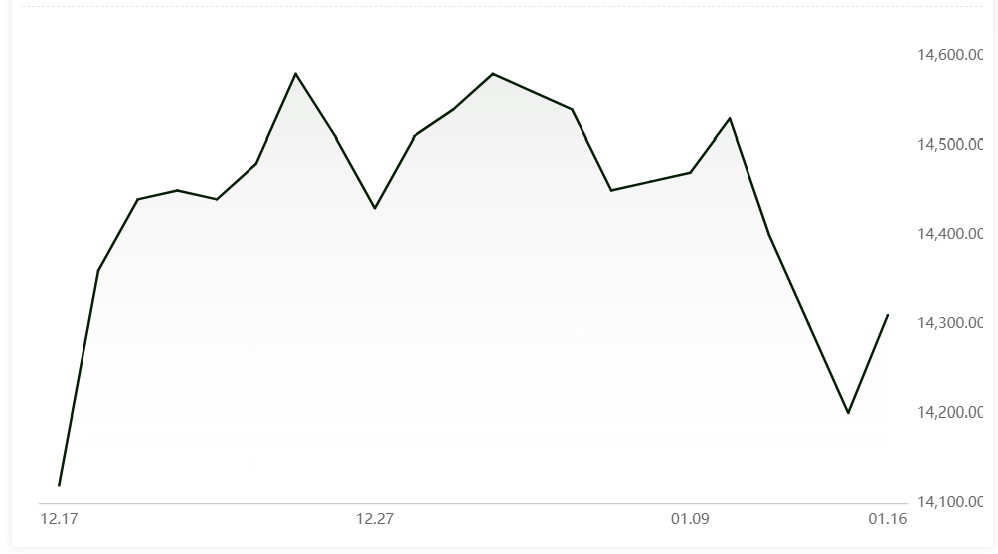 A00 aluminium ingot price grows by RMB110/t