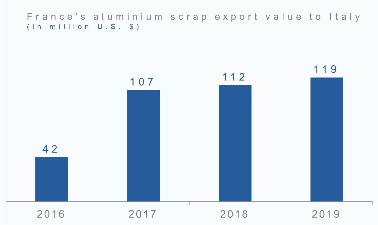 France's aluminium scrap export value to Italy