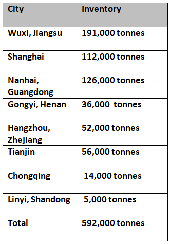 Primary aluminium inventories fall by 12,000 tonnes W-o-W