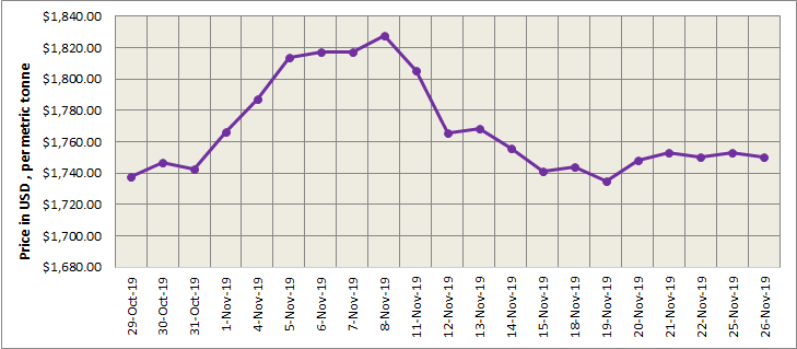 LME
