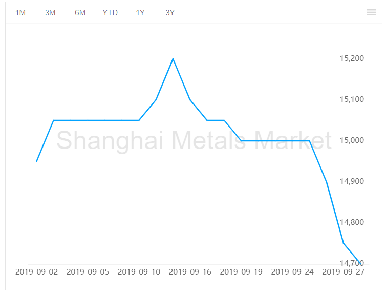 Aluminium alloy price continues to decline