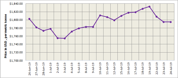 LME
