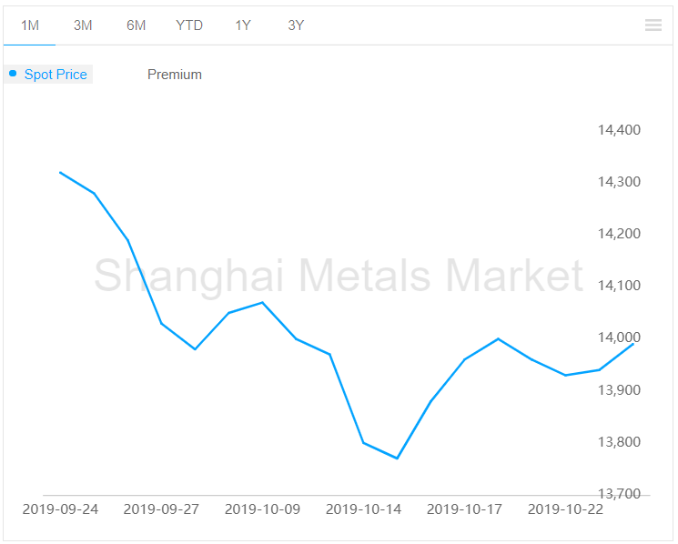 A00 aluminium ingot price rises by RMB50/t
