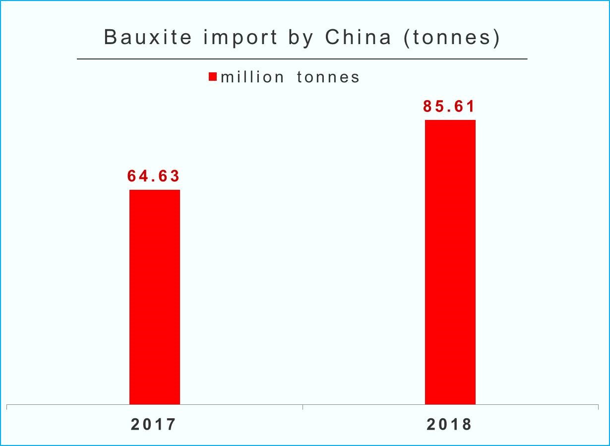 China’s bauxite imports record 24.5 growth in 2018 on growing demand