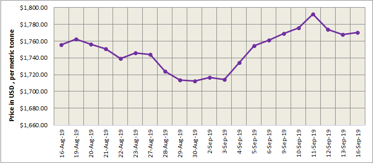 LME