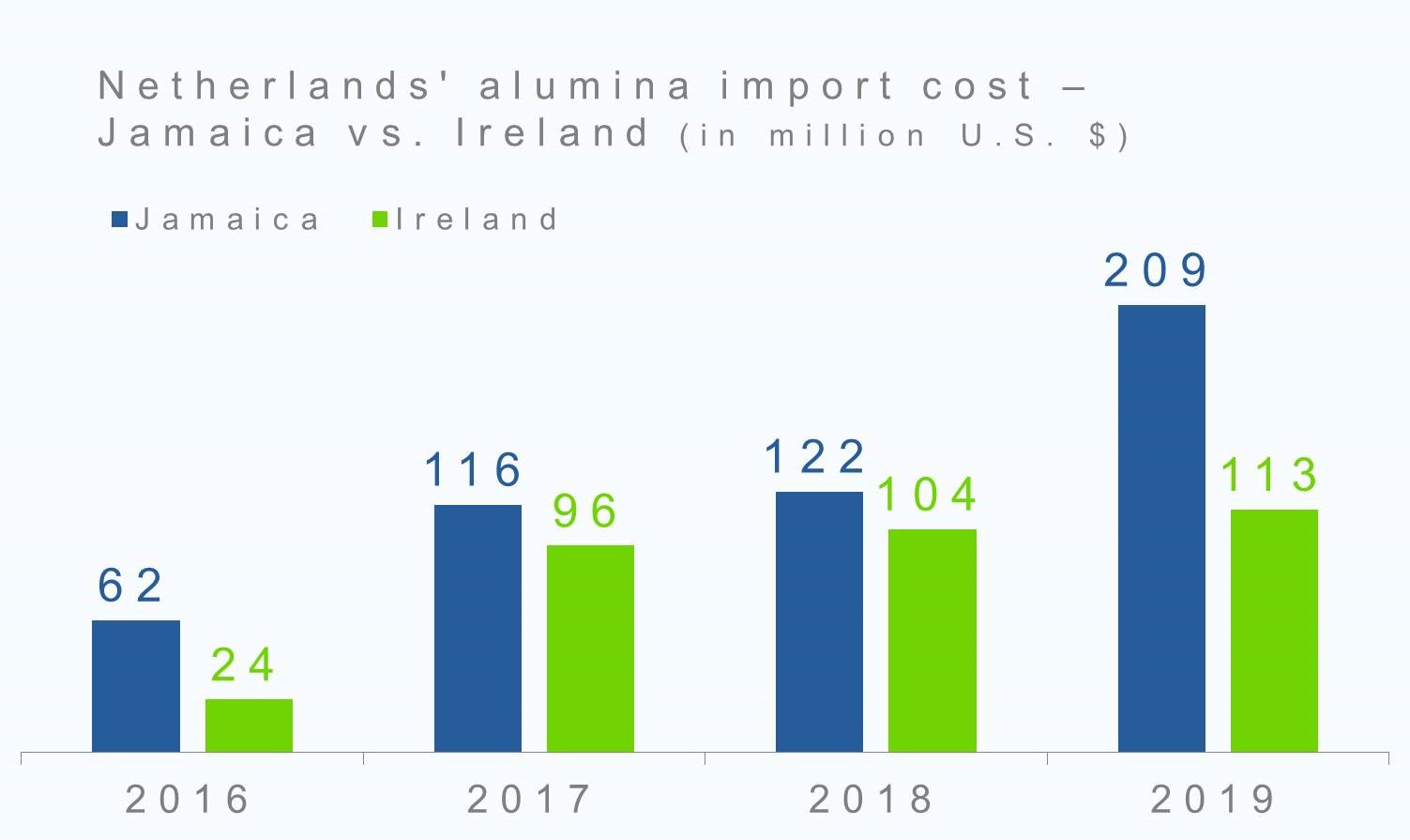 Netherlands' alumina import cost - Jamaica vs. Ireland