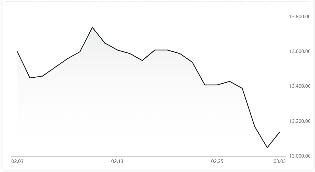 A00 aluminium ingot price records a growth of RMB90/t after three consecutive declines