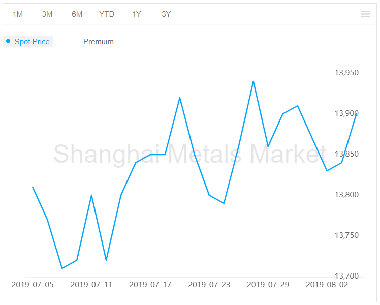 A00 aluminium ingot price extends rise by RMB60/t