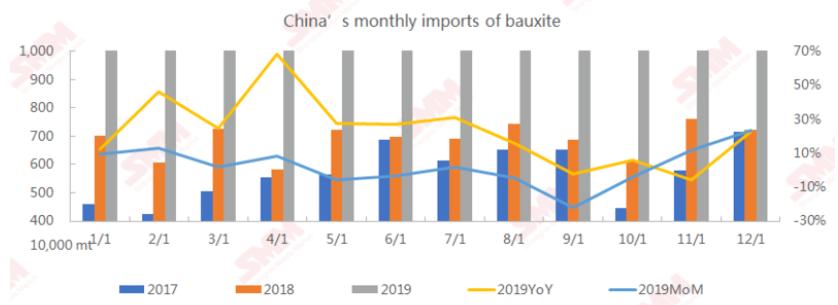 China’s bauxite imports for the first time crossed 100 million tonnes level in 2019