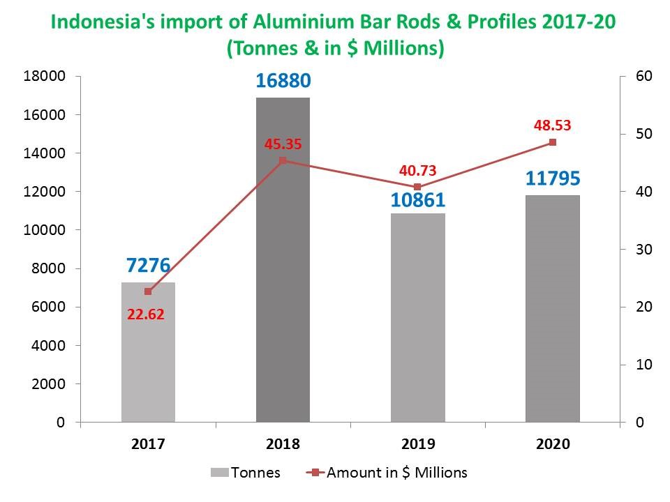 Aluminium Bar rod import in Indonesia