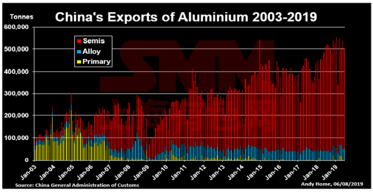 China's aluminium exports
