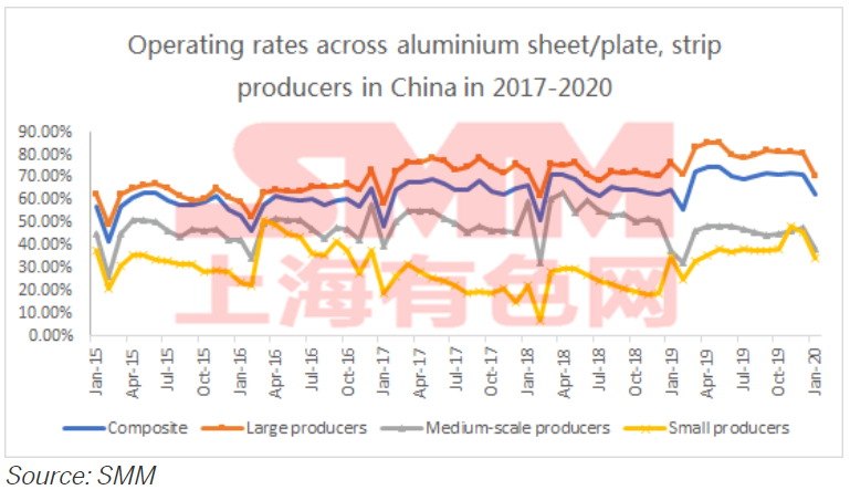 Chinese Aluminium FRPs operating rates declined 9.22 percentage points in January