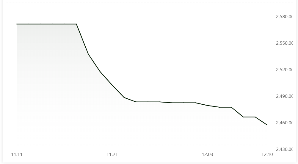 Alumina spot price declines by RMB9/t