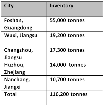 Aluminium billet inventories fall 1900 tonnes