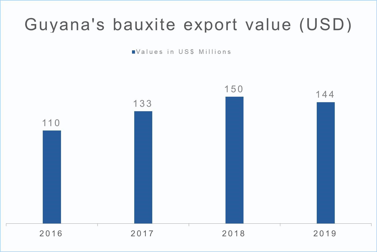 Guyana’s bauxite export estimated to drop by 2.7 YoY in 2019