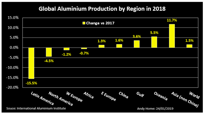 Global Aluminium Production by region