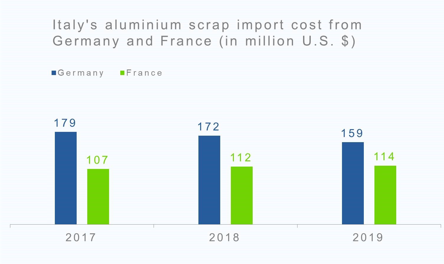 Italy's aluminium scrap import cost from Germany and France