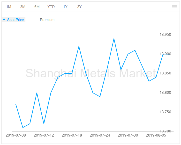 A00 aluminium ingot price remains restraint