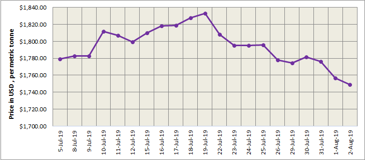 LME