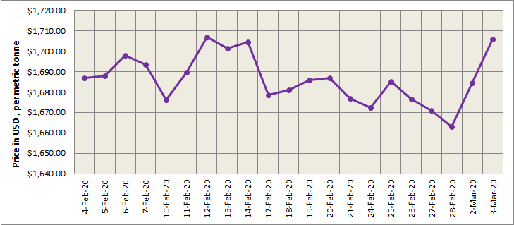 Three-month LME aluminium extended growth by 0.67%