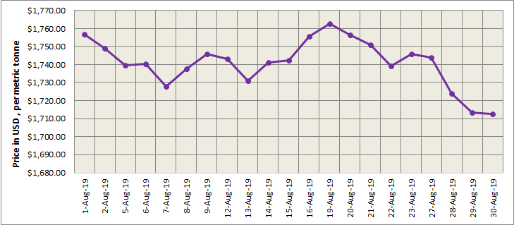 lme