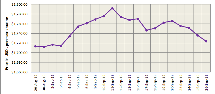 lme
