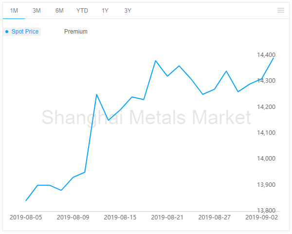 A00 aluminium ingot price