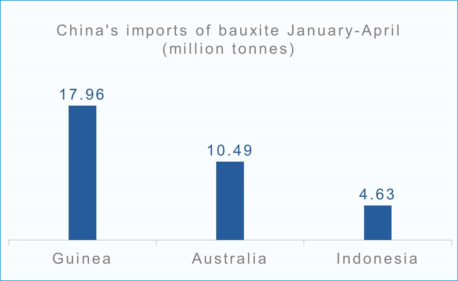 China’s bauxite imports up 25 MoM and 68 YoY in April; Guinea remains