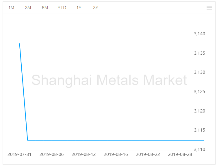 Prebaked anode price remains restrained on September 2