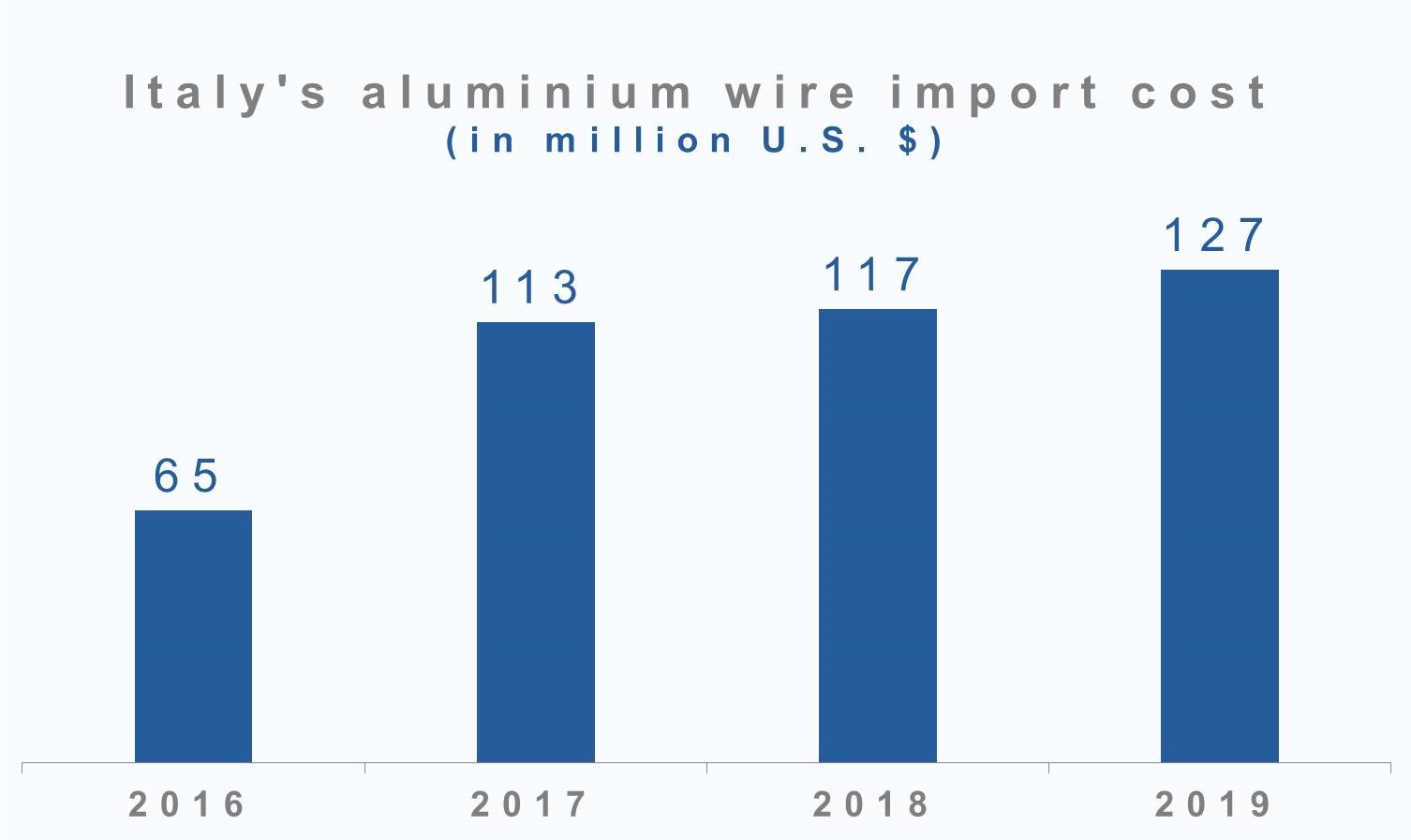 Italy's aluminium wire import cost