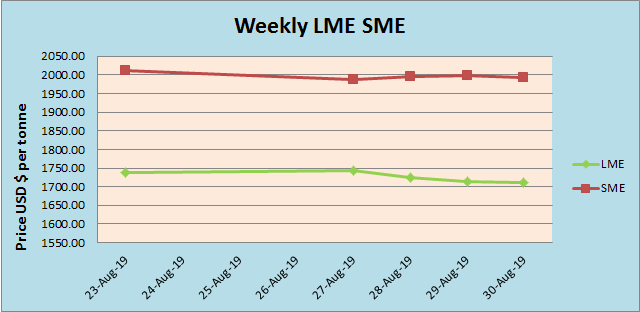 lme