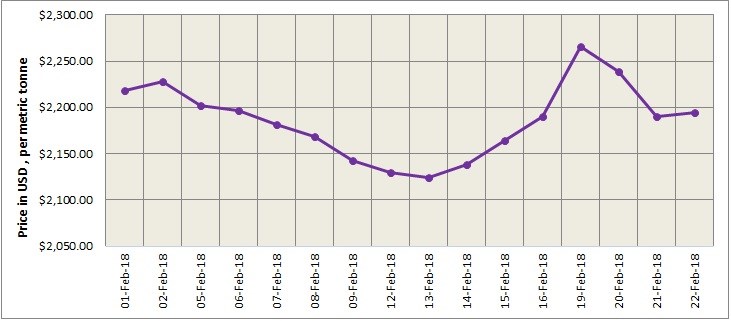 LME Aluminium