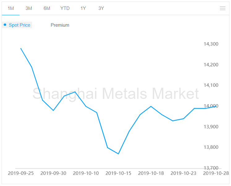 A00 aluminium ingot price rises by RMB10/t