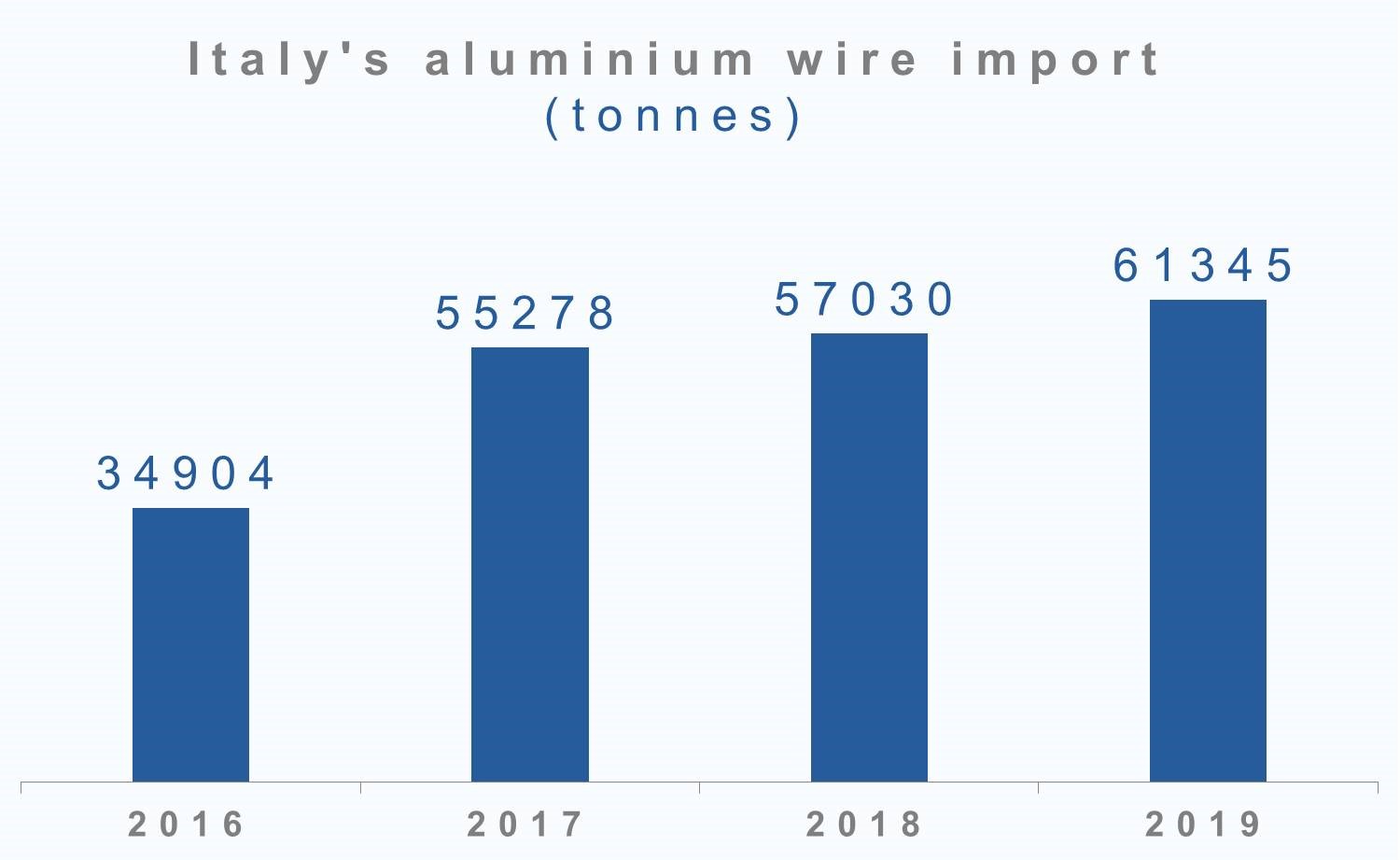 Italy's aluminium wire import