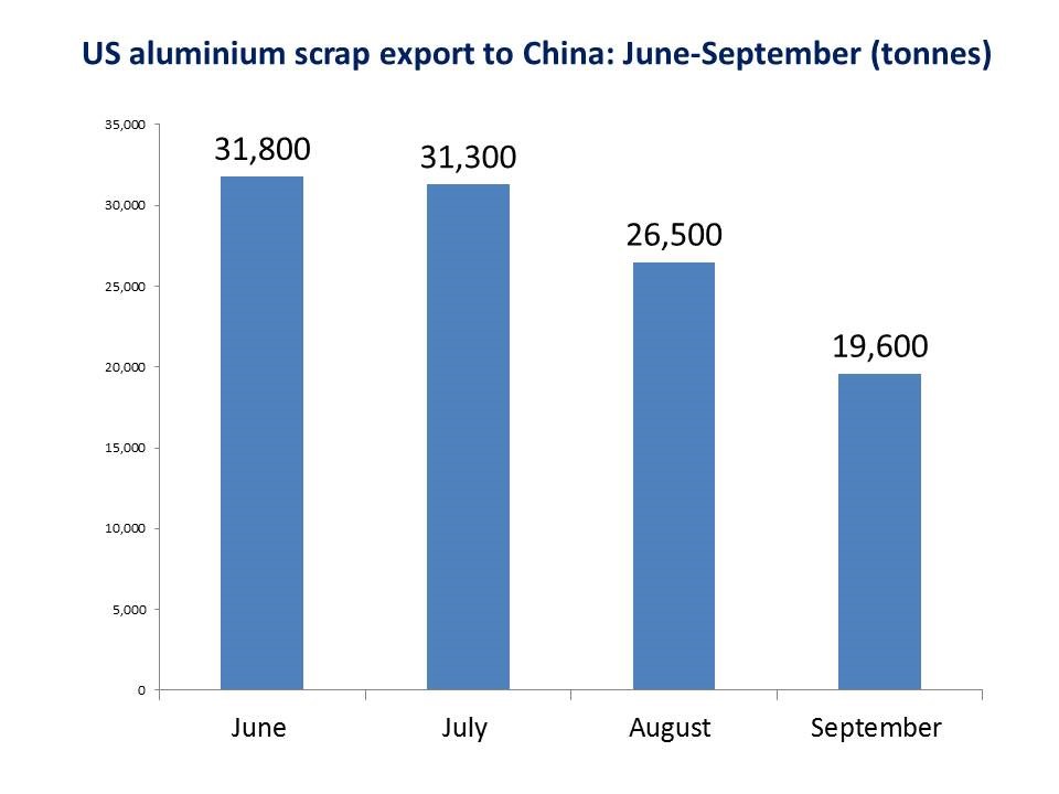 US aluminium scrap exports to China
