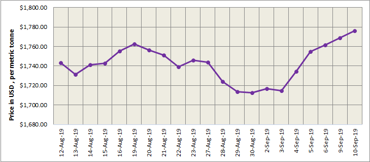 LME