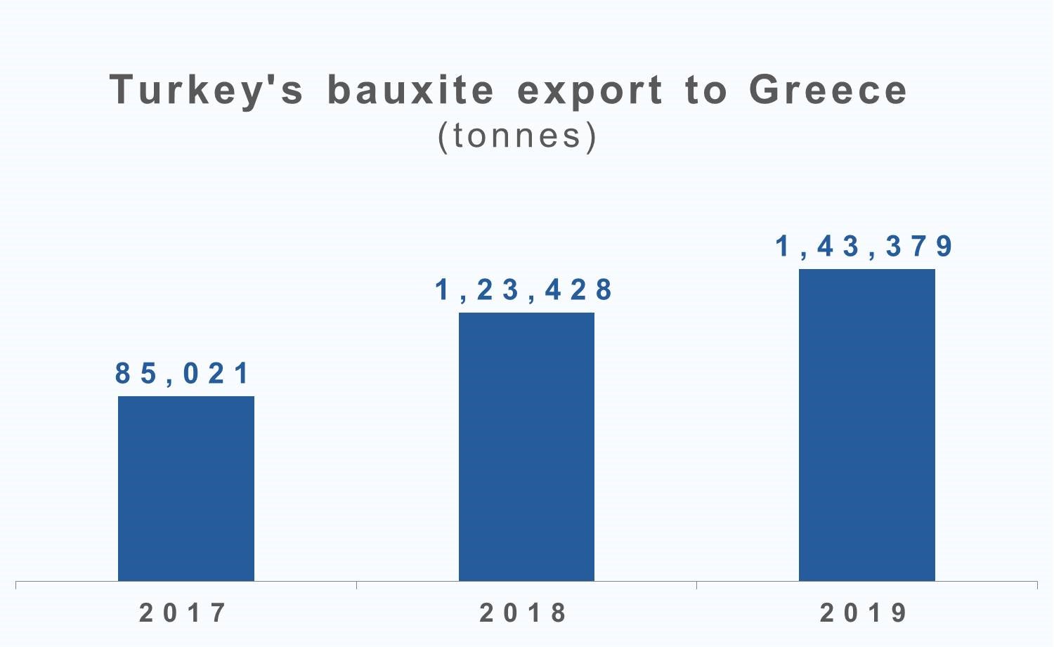 Turkey’s bauxite exports to Greece to continue to grow by 16 in 2019