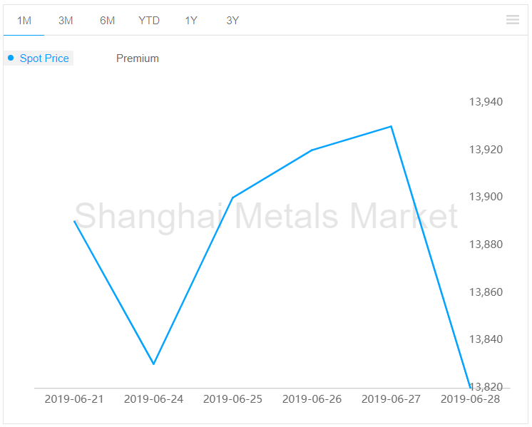 A00 aluminium ingot price