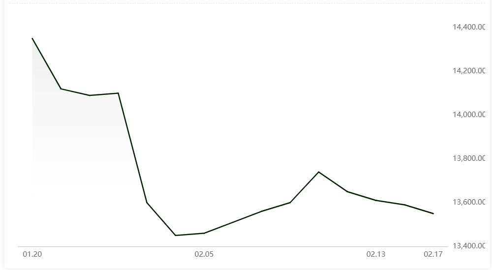 A00 aluminium ingot price declines for the fourth consecutive day by RMB40/t
