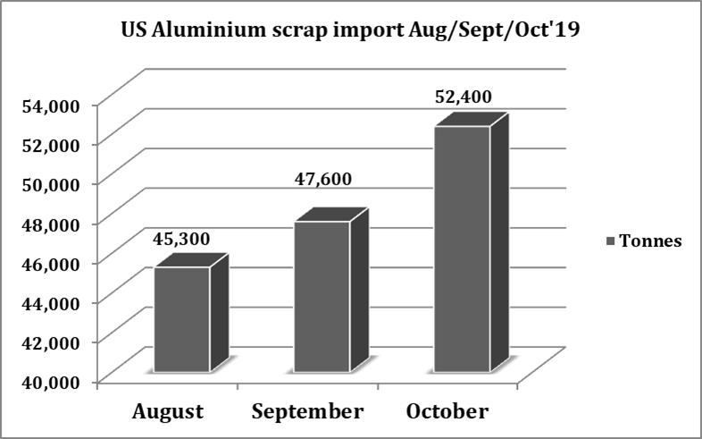 USA aluminium scrap import