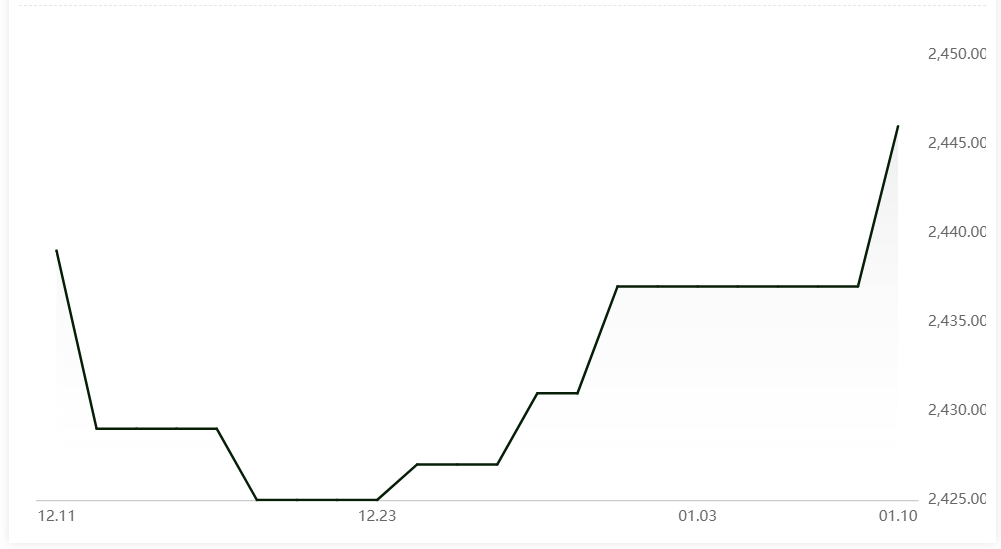 Alumina spot price in China rises by RMB9/t