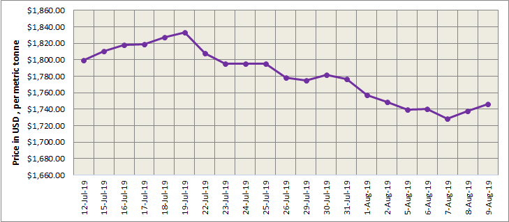 lme