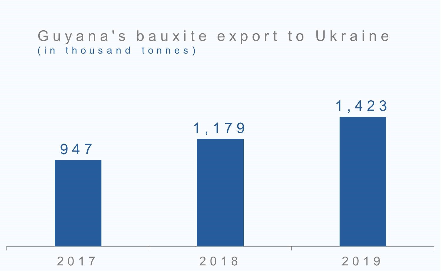 Guyana’s bauxite export to Ukraine likely to record a steady growth in 2019