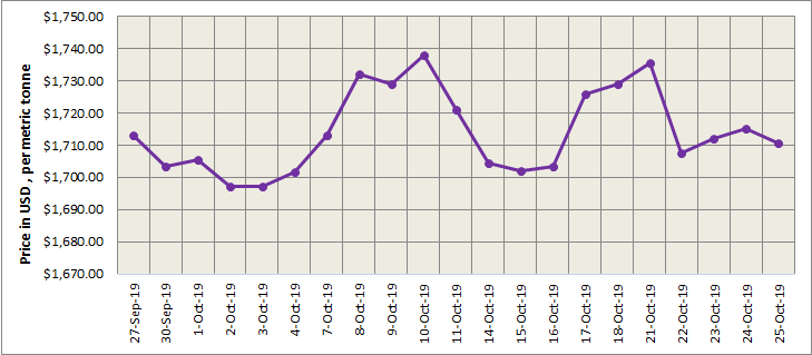 LME