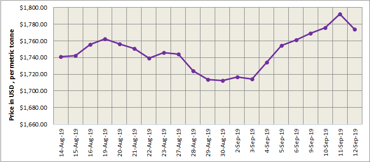 lme